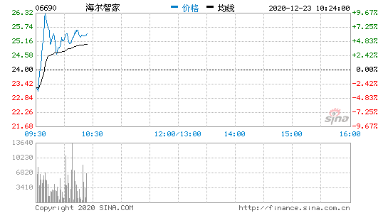 1223ϢǼձPе3.333%23.20Ԫ