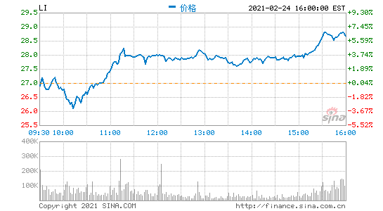225Ϣ܇(ch)P(pn)ǰq6% ļ״Ό(sh)F(xin)ӯ