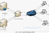 nginx֮80˿ՈD(zhun)l(f)8080