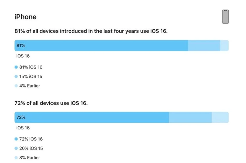 iOS 16 / iPadOS 16 bôжOOϵy