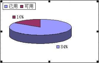 excel2003制作一個圓餅圖
